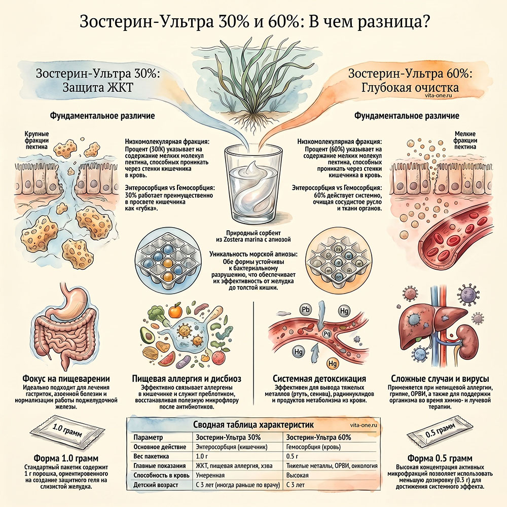 Отличие Зостерин Ультра 30 и 60