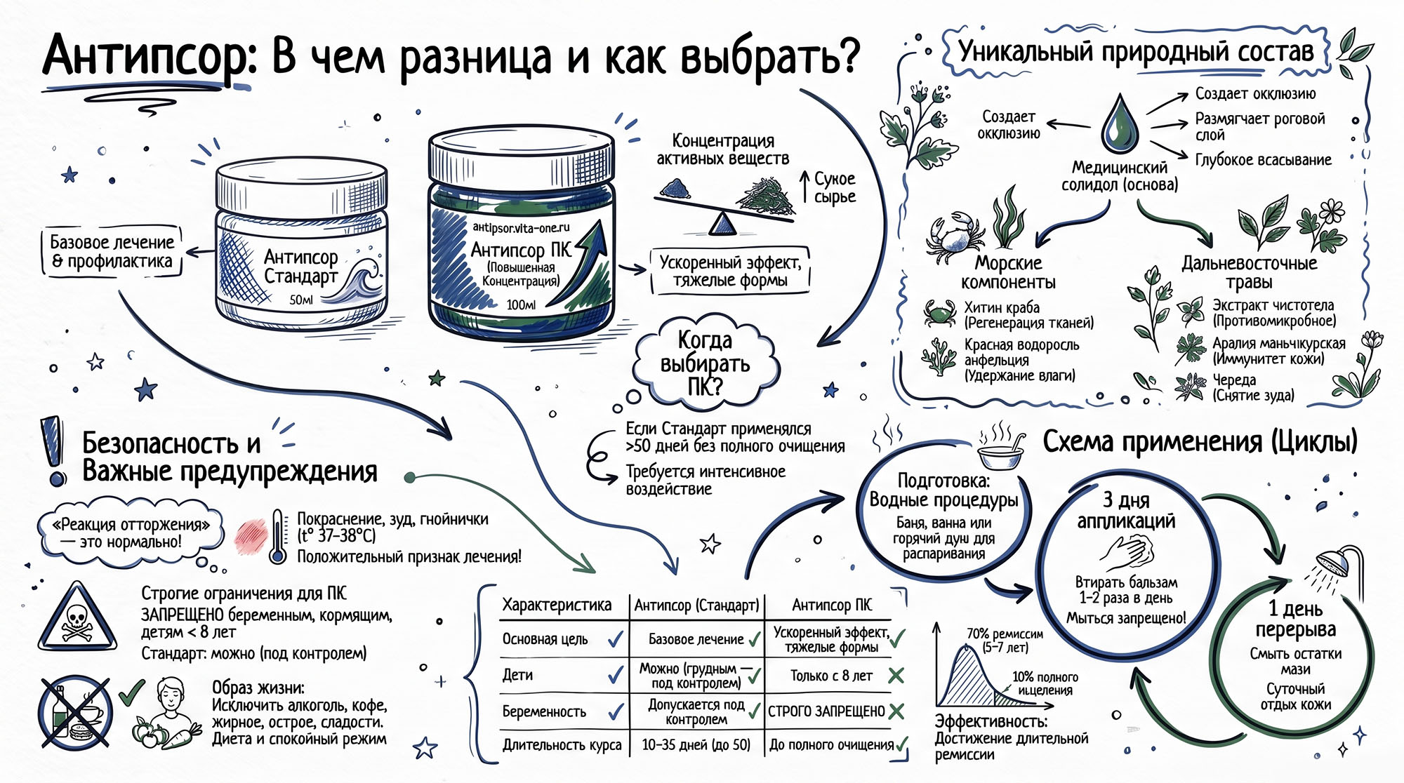 Как применять Антипсор и в чем разница